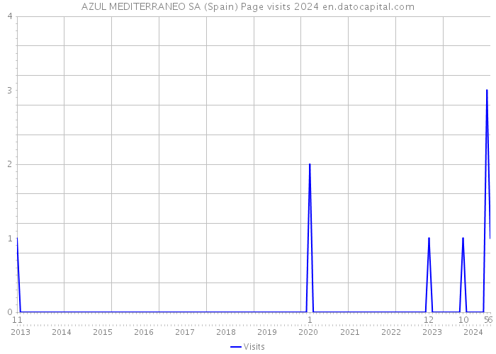 AZUL MEDITERRANEO SA (Spain) Page visits 2024 
