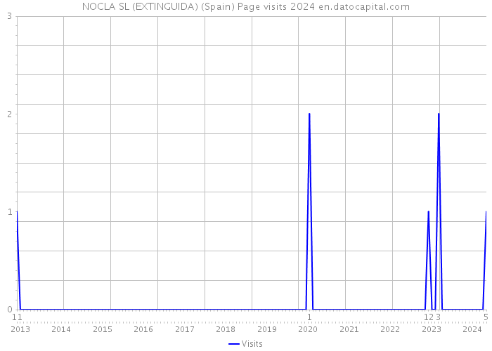 NOCLA SL (EXTINGUIDA) (Spain) Page visits 2024 
