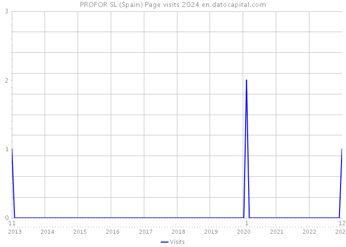 PROFOR SL (Spain) Page visits 2024 