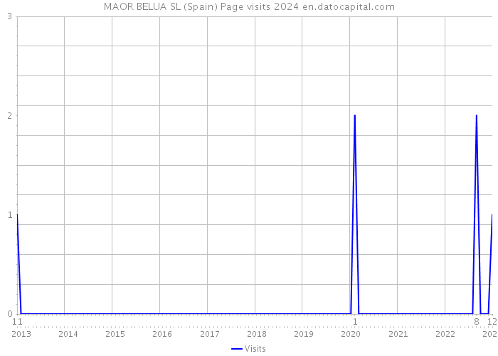MAOR BELUA SL (Spain) Page visits 2024 