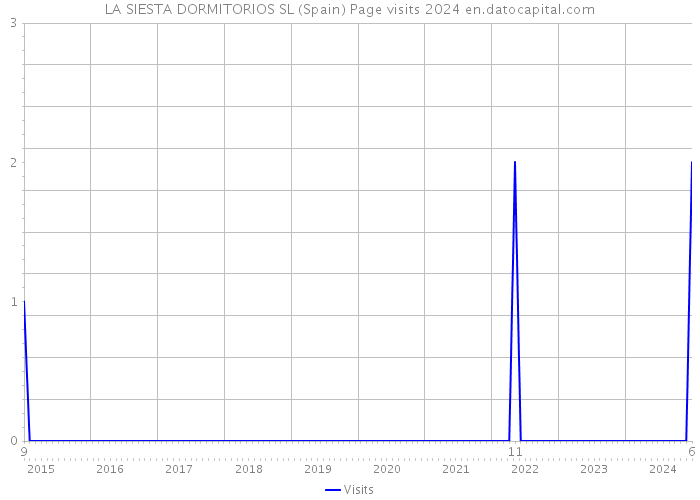 LA SIESTA DORMITORIOS SL (Spain) Page visits 2024 