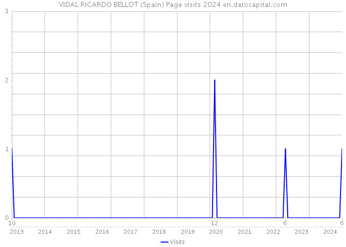 VIDAL RICARDO BELLOT (Spain) Page visits 2024 