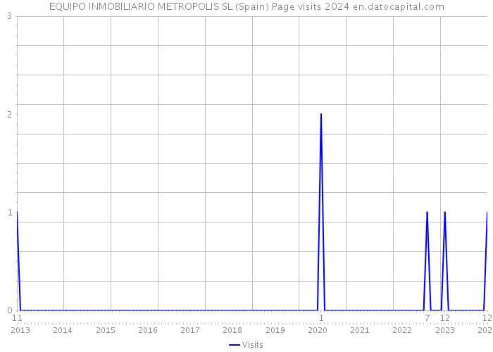 EQUIPO INMOBILIARIO METROPOLIS SL (Spain) Page visits 2024 