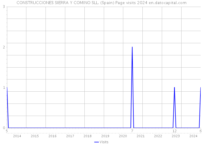CONSTRUCCIONES SIERRA Y COMINO SLL. (Spain) Page visits 2024 