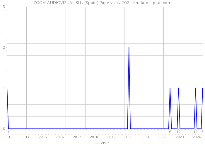 ZOOM AUDIOVISUAL SLL. (Spain) Page visits 2024 