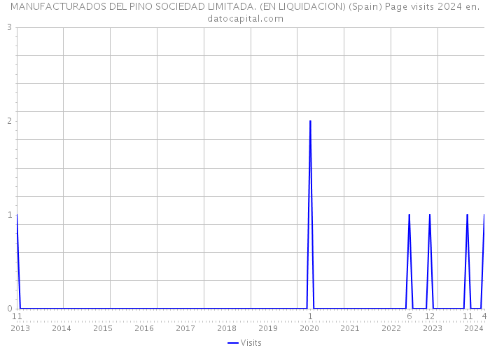 MANUFACTURADOS DEL PINO SOCIEDAD LIMITADA. (EN LIQUIDACION) (Spain) Page visits 2024 