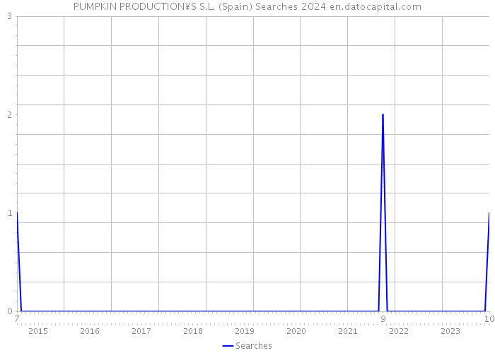 PUMPKIN PRODUCTION¥S S.L. (Spain) Searches 2024 