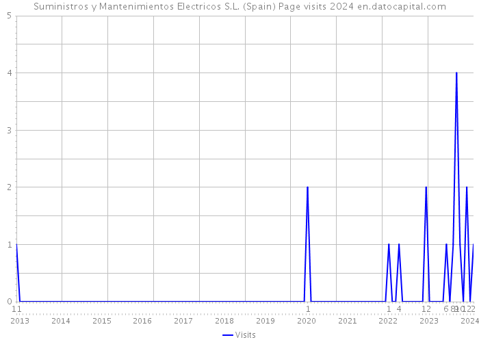 Suministros y Mantenimientos Electricos S.L. (Spain) Page visits 2024 