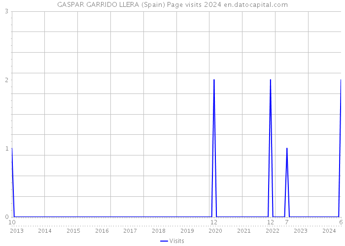 GASPAR GARRIDO LLERA (Spain) Page visits 2024 