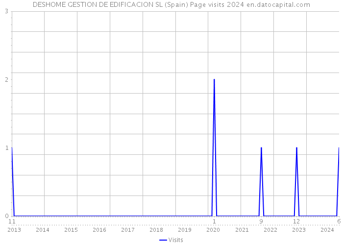 DESHOME GESTION DE EDIFICACION SL (Spain) Page visits 2024 