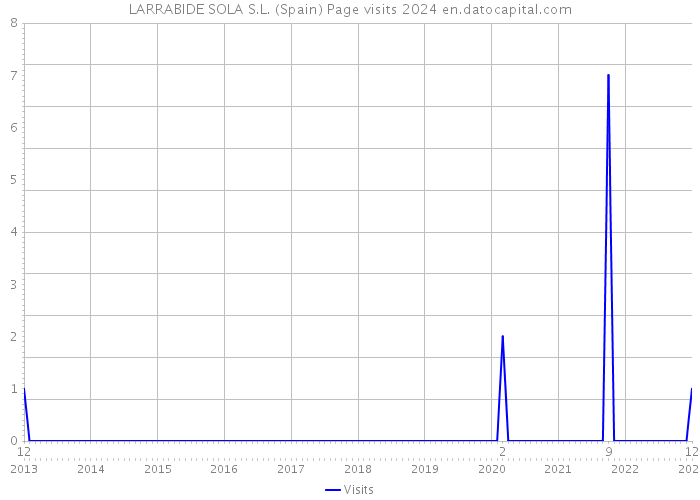 LARRABIDE SOLA S.L. (Spain) Page visits 2024 