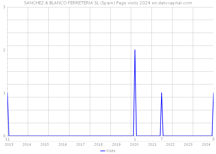 SANCHEZ & BLANCO FERRETERIA SL (Spain) Page visits 2024 
