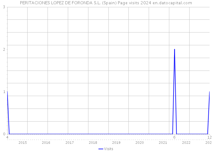 PERITACIONES LOPEZ DE FORONDA S.L. (Spain) Page visits 2024 