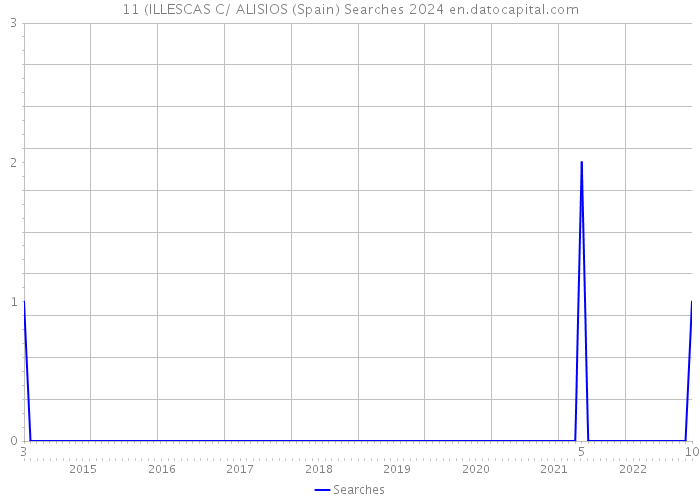 11 (ILLESCAS C/ ALISIOS (Spain) Searches 2024 