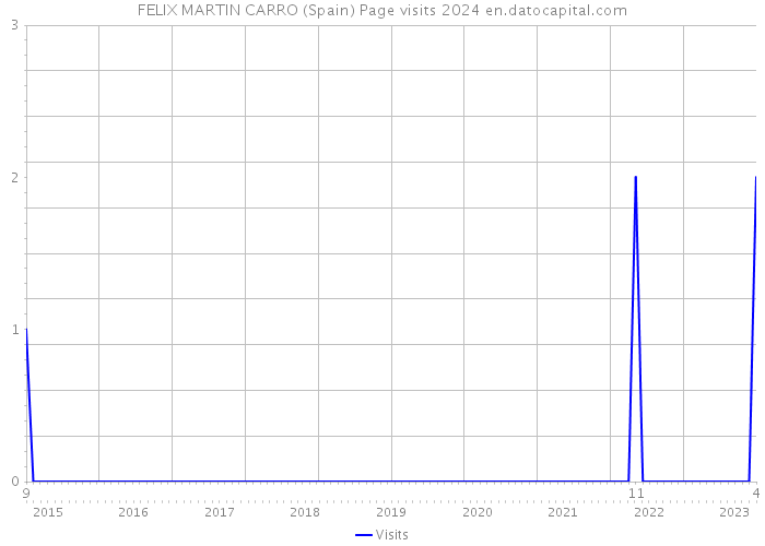 FELIX MARTIN CARRO (Spain) Page visits 2024 