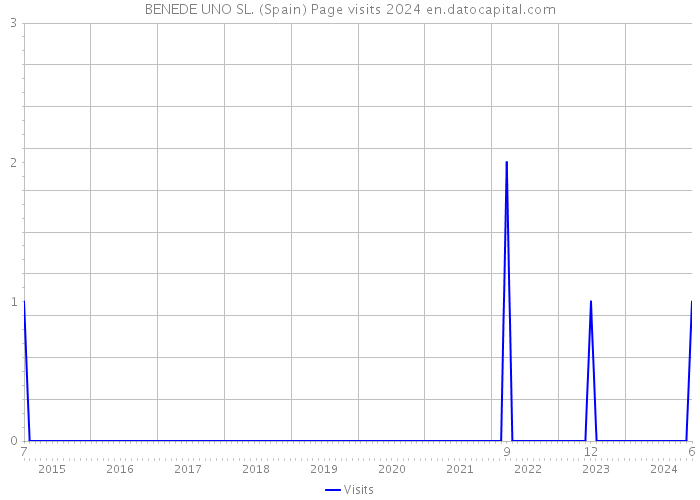 BENEDE UNO SL. (Spain) Page visits 2024 