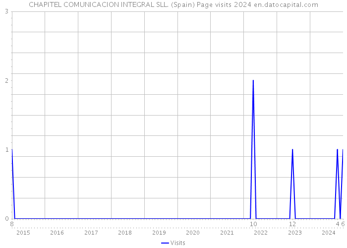 CHAPITEL COMUNICACION INTEGRAL SLL. (Spain) Page visits 2024 