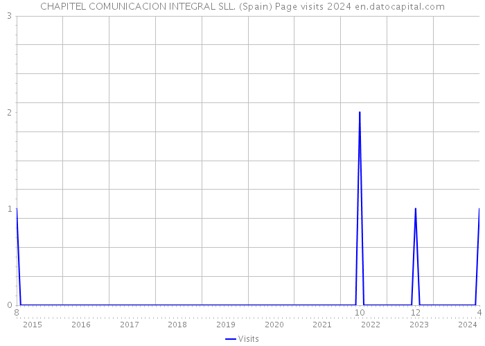 CHAPITEL COMUNICACION INTEGRAL SLL. (Spain) Page visits 2024 