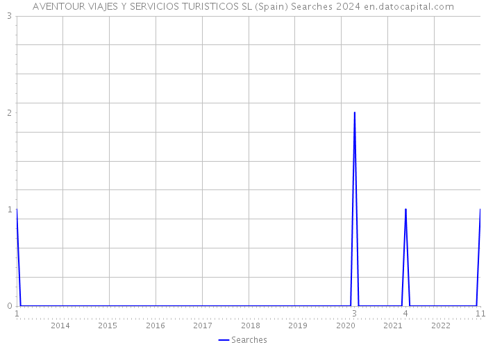 AVENTOUR VIAJES Y SERVICIOS TURISTICOS SL (Spain) Searches 2024 