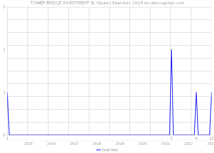TOWER BRIDGE INVESTMENT SL (Spain) Searches 2024 