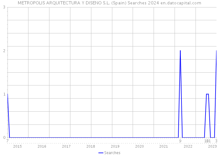 METROPOLIS ARQUITECTURA Y DISENO S.L. (Spain) Searches 2024 