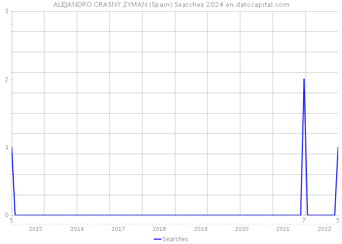 ALEJANDRO CRASNY ZYMAN (Spain) Searches 2024 