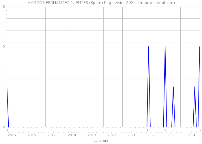 MARCOS FERNANDEZ PUENTES (Spain) Page visits 2024 