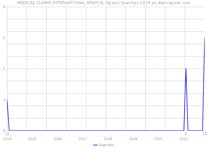 MEDICAL CLAIMS INTERNATIONAL SPAIN SL (Spain) Searches 2024 