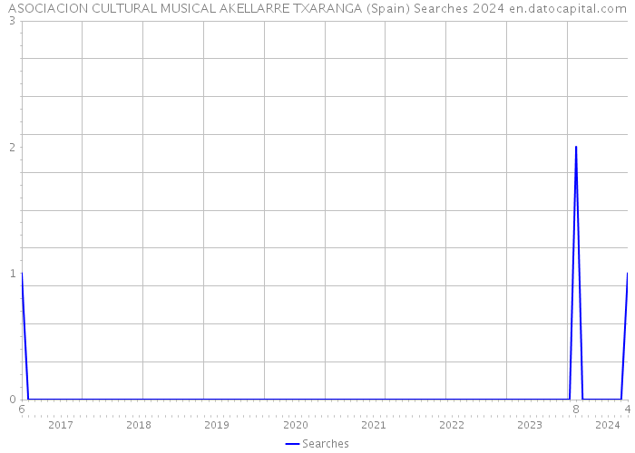 ASOCIACION CULTURAL MUSICAL AKELLARRE TXARANGA (Spain) Searches 2024 