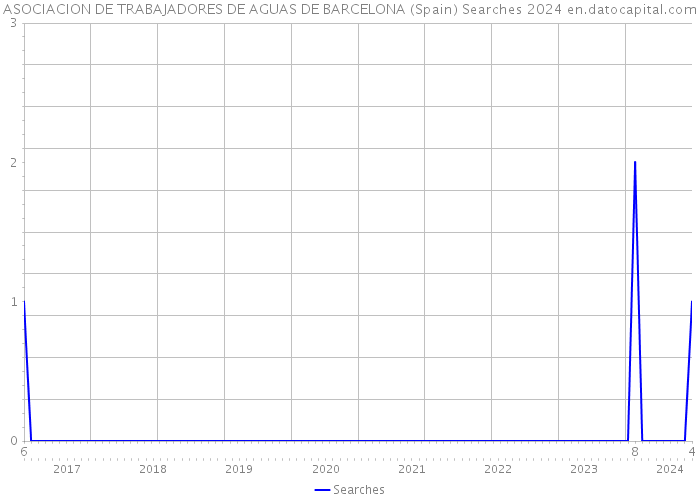 ASOCIACION DE TRABAJADORES DE AGUAS DE BARCELONA (Spain) Searches 2024 