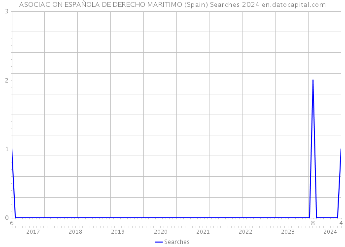 ASOCIACION ESPAÑOLA DE DERECHO MARITIMO (Spain) Searches 2024 