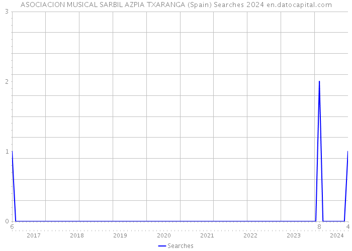 ASOCIACION MUSICAL SARBIL AZPIA TXARANGA (Spain) Searches 2024 