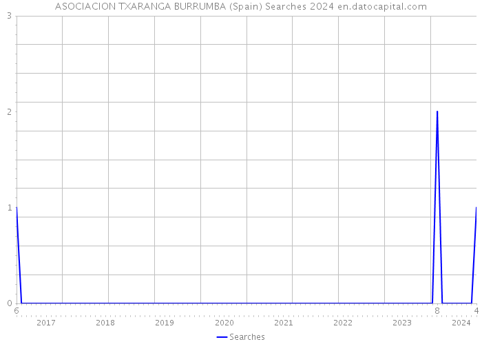 ASOCIACION TXARANGA BURRUMBA (Spain) Searches 2024 