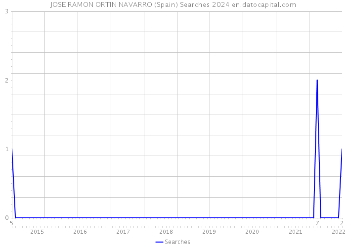 JOSE RAMON ORTIN NAVARRO (Spain) Searches 2024 