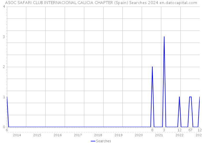 ASOC SAFARI CLUB INTERNACIONAL GALICIA CHAPTER (Spain) Searches 2024 