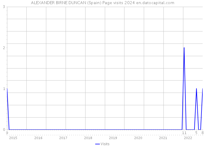 ALEXANDER BIRNE DUNCAN (Spain) Page visits 2024 