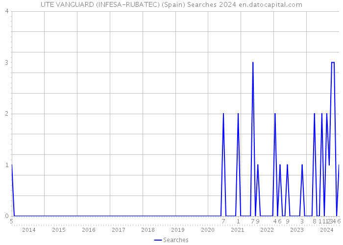 UTE VANGUARD (INFESA-RUBATEC) (Spain) Searches 2024 