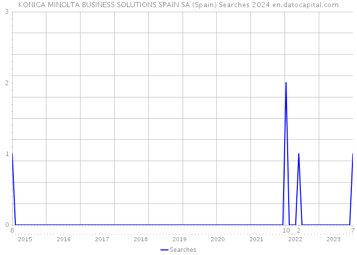 KONICA MINOLTA BUSINESS SOLUTIONS SPAIN SA (Spain) Searches 2024 