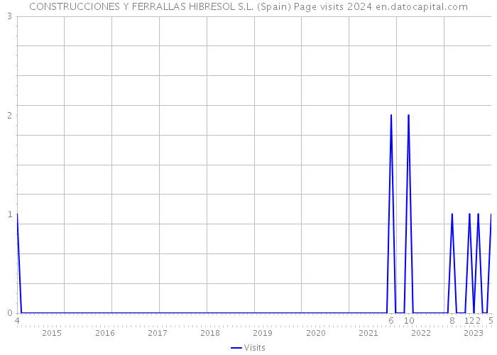 CONSTRUCCIONES Y FERRALLAS HIBRESOL S.L. (Spain) Page visits 2024 