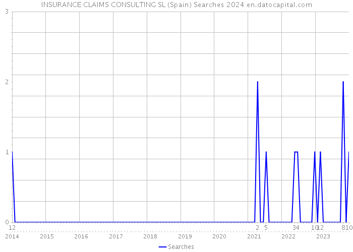 INSURANCE CLAIMS CONSULTING SL (Spain) Searches 2024 