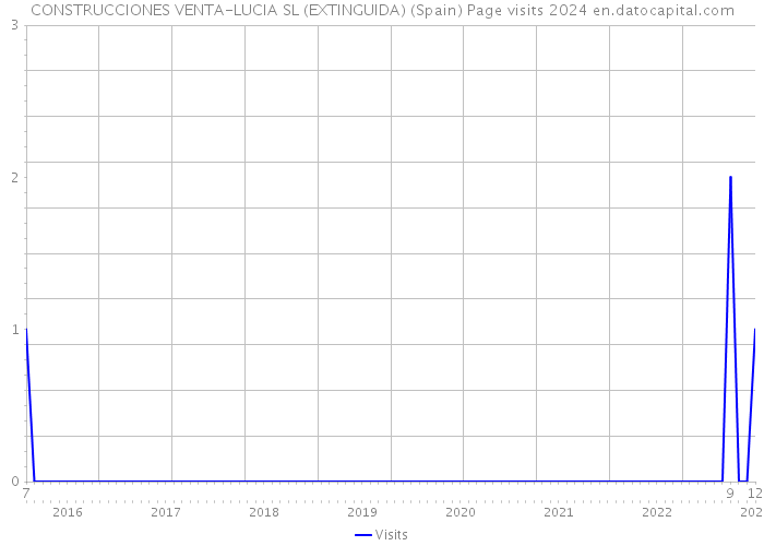 CONSTRUCCIONES VENTA-LUCIA SL (EXTINGUIDA) (Spain) Page visits 2024 