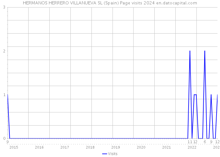 HERMANOS HERRERO VILLANUEVA SL (Spain) Page visits 2024 