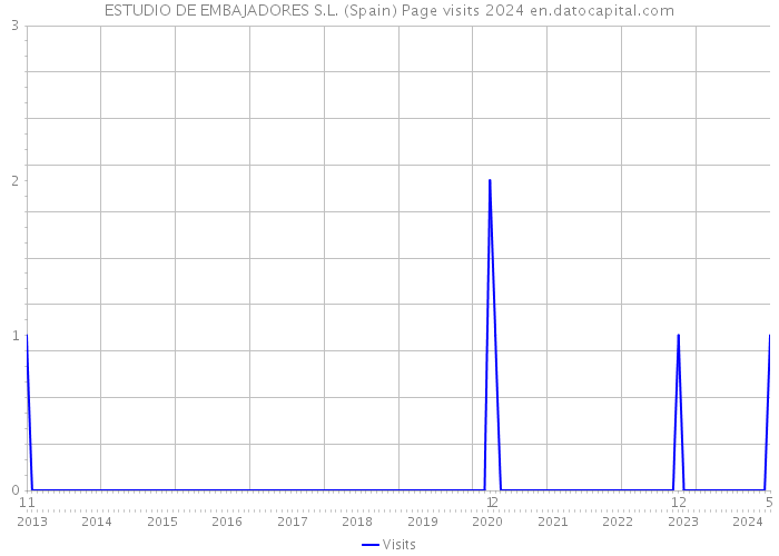 ESTUDIO DE EMBAJADORES S.L. (Spain) Page visits 2024 