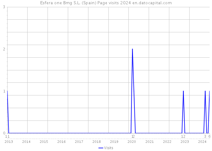 Esfera one Bmg S.L. (Spain) Page visits 2024 