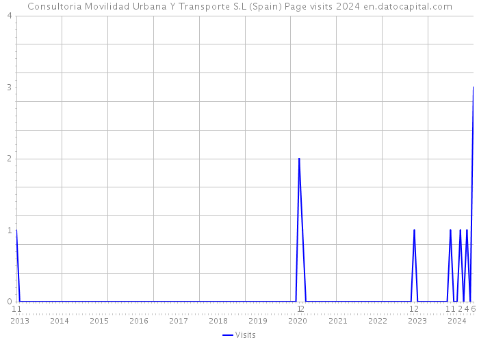 Consultoria Movilidad Urbana Y Transporte S.L (Spain) Page visits 2024 