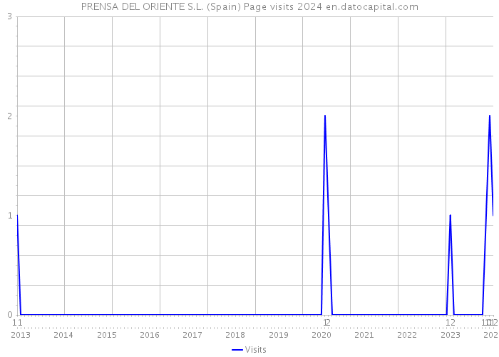 PRENSA DEL ORIENTE S.L. (Spain) Page visits 2024 