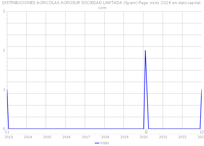 DISTRIBUCIONES AGRICOLAS AGROSUR SOCIEDAD LIMITADA (Spain) Page visits 2024 