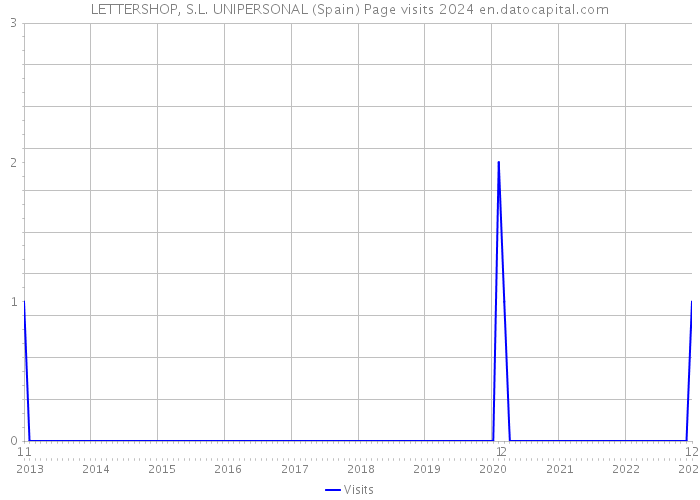 LETTERSHOP, S.L. UNIPERSONAL (Spain) Page visits 2024 