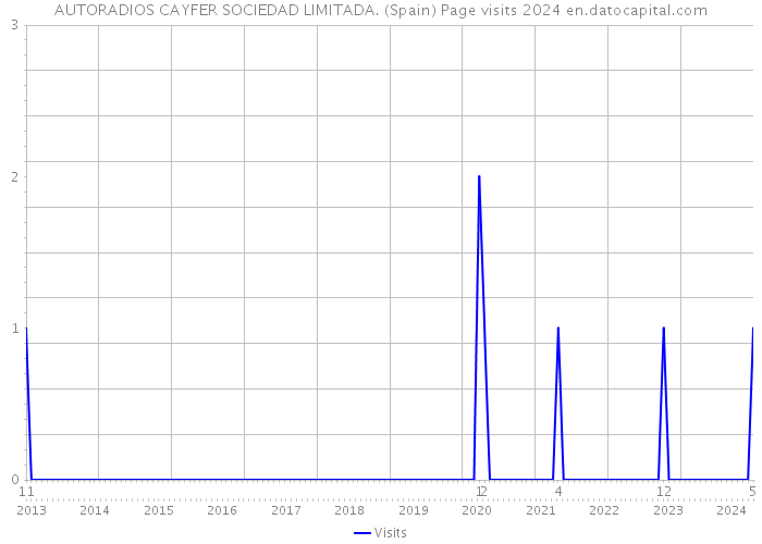 AUTORADIOS CAYFER SOCIEDAD LIMITADA. (Spain) Page visits 2024 