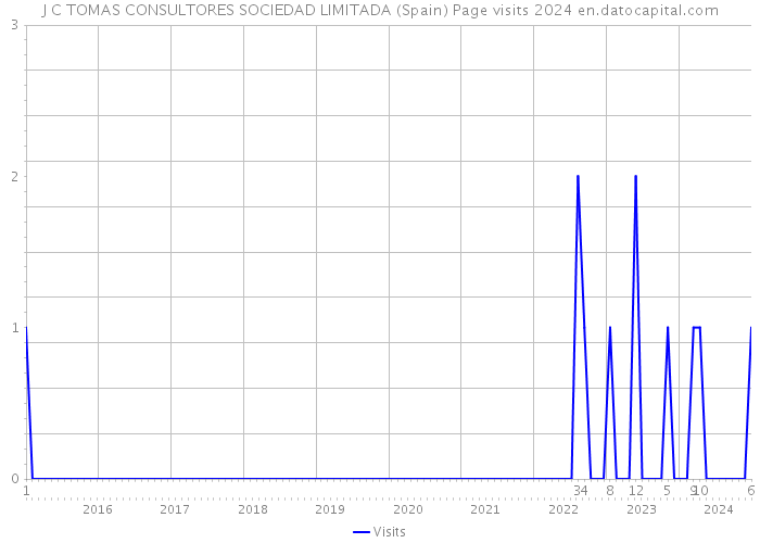 J C TOMAS CONSULTORES SOCIEDAD LIMITADA (Spain) Page visits 2024 
